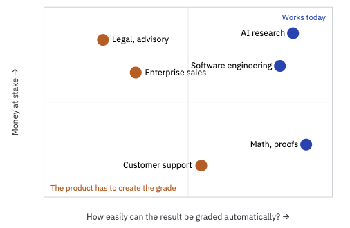 Chart placing kinds of work by how easily results can be graded and how much money is at stake