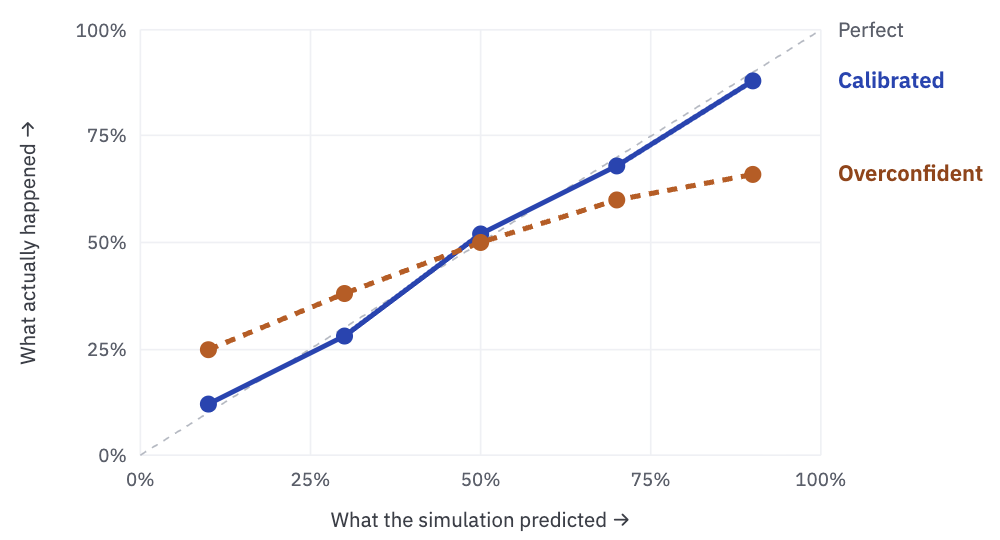 Calibration chart comparing a calibrated and an overconfident simulation